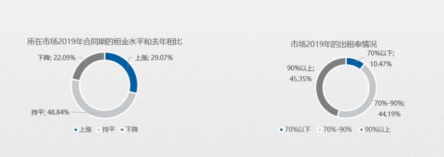 五成賣場空租嚴重?2020年家居建材市場如何擺脫困境?(圖2) 五成賣場空租嚴重?2020年家居建材市場如何擺脫困境?(圖2)