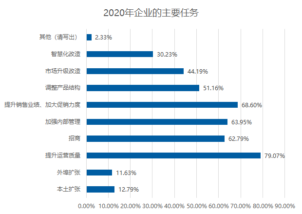 五成賣場空租嚴重?2020年家居建材市場如何擺脫困境?(圖6) 五成賣場空租嚴重?2020年家居建材市場如何擺脫困境?(圖6)