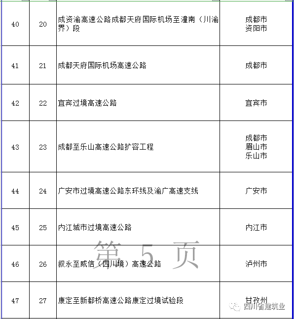 【工程項目】完整版!2020年四川全省700個重點項目名單(圖11) 【工程項目】完整版!2020年四川全省700個重點項目名單(圖11)
