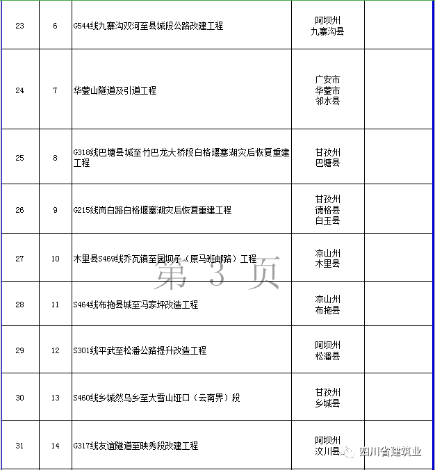 【工程項目】完整版!2020年四川全省700個重點項目名單(圖16) 【工程項目】完整版!2020年四川全省700個重點項目名單(圖16)