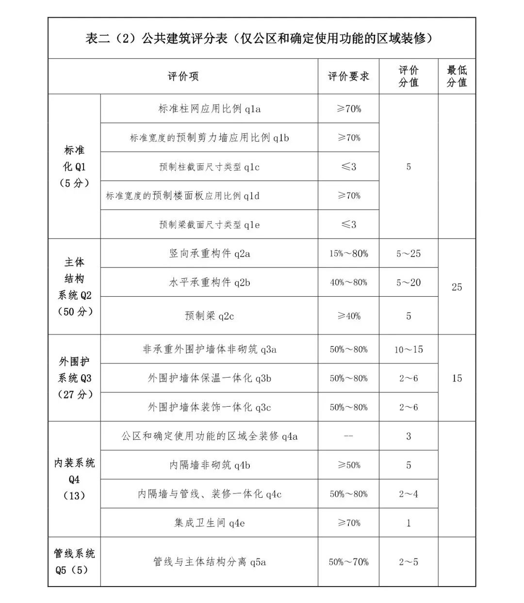 關注丨四川省裝配式建筑裝配率計算細則發布!2020年10月1日起實施(圖6) 關注丨四川省裝配式建筑裝配率計算細則發布!2020年10月1日起實施(圖6)